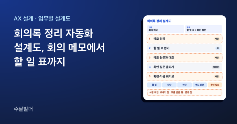 회의록 정리 자동화 설계도 글의 대표 이미지. 왼쪽에 제목이 있고, 오른쪽에 입력 회의 메모와 결과 할 일 표가 적힌 칸 아래로 메모 정리, 할 일 표 뽑기, 메모 원문과 대조, 확인 질문 올리기, 확정 다섯 단계가 있다. 사람이 맡는 단계는 주황 점선으로 표시돼 있다