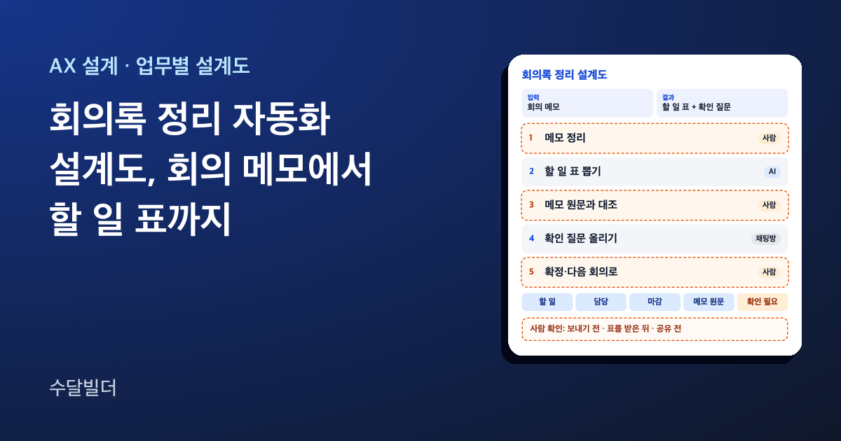 회의록 정리 자동화 설계도 글의 대표 이미지. 왼쪽에 제목이 있고, 오른쪽에 입력 회의 메모와 결과 할 일 표가 적힌 칸 아래로 메모 정리, 할 일 표 뽑기, 메모 원문과 대조, 확인 질문 올리기, 확정 다섯 단계가 있다. 사람이 맡는 단계는 주황 점선으로 표시돼 있다