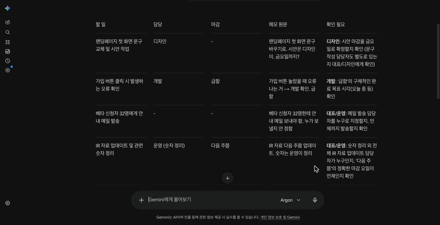 회의록 정리 요청문을 받은 Gemini의 실제 화면. 할 일, 담당, 마감, 메모 원문, 확인 필요 칸에 랜딩페이지 첫 화면 문구 교체 및 시안 작업 디자인 마감 -, 가입 버튼 클릭 시 발생하는 오류 확인 개발 급함, 베타 신청자 32명에게 안내 메일 발송 담당 - 마감 -, IR 자료 업데이트 및 관련 숫자 정리 운영(숫자 정리) 다음 주쯤 줄이 보인다