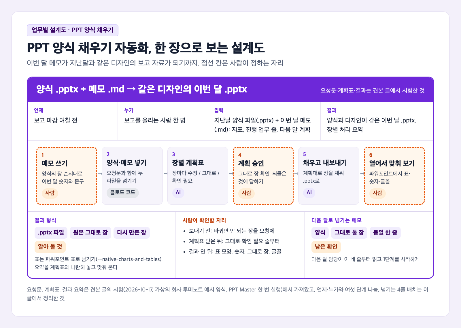 PPT 양식 채우기 자동화 설계도 한 장 카드. 맨 위에 언제 보고 마감 며칠 전, 누가 보고를 올리는 사람 한 명, 입력 지난달 양식 파일과 이번 달 메모, 결과 같은 디자인의 이번 달 보고 파일이 있고, 가운데에 메모 쓰기, 양식과 메모 넣기, 장별 계획표, 계획 승인, 채우고 내보내기, 열어서 맞춰 보기 여섯 단계가 화살표로 이어진다. 사람이 맡는 1·4·6단계는 주황 점선이다. 아래에는 결과 형식, 사람이 확인할 자리, 다음 달로 넘기는 메모 칸이 적혀 있다