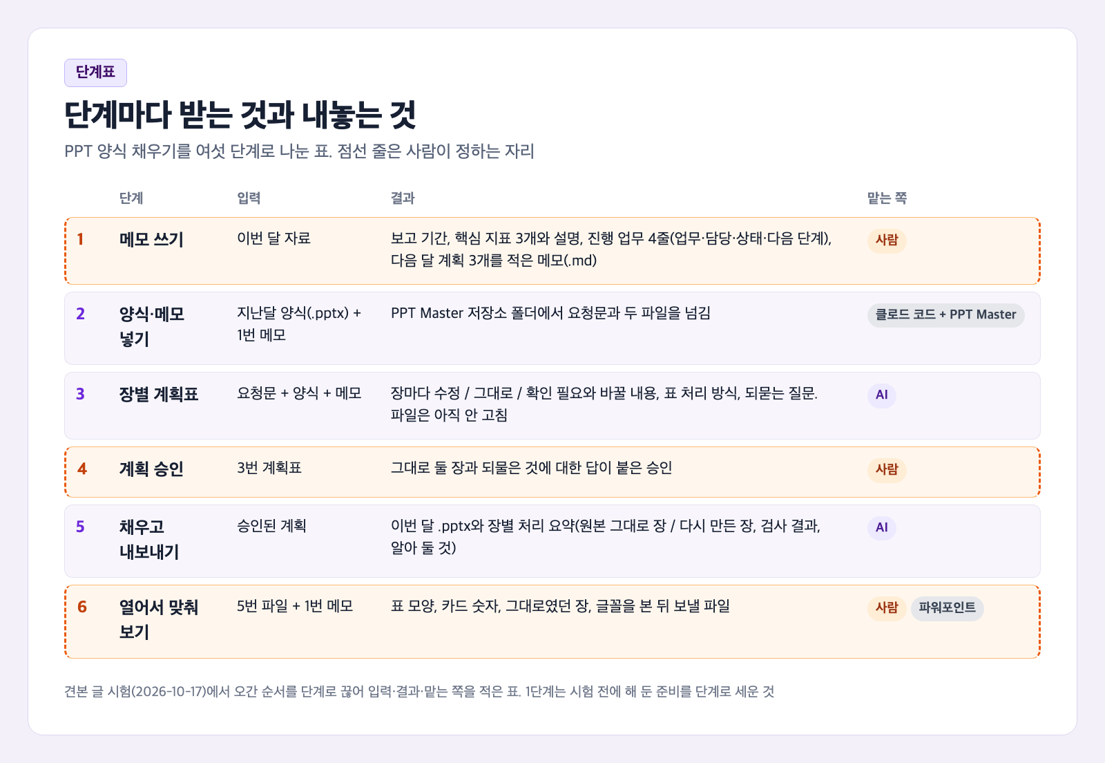 PPT 양식 채우기 단계표 카드. 1 메모 쓰기는 이번 달 자료를 받아 지표·진행 업무·다음 달 계획을 적은 메모를 내놓고 사람이 맡는다. 2 양식과 메모 넣기는 클로드 코드에서 PPT Master 저장소 폴더를 열고 요청문을 보내는 도구 단계다. 3 장별 계획표는 AI, 4 계획 승인은 사람, 5 채우고 내보내기는 AI, 6 열어서 맞춰 보기는 사람과 파워포인트가 맡는다. 사람이 정하는 1·4·6줄은 주황 점선이다