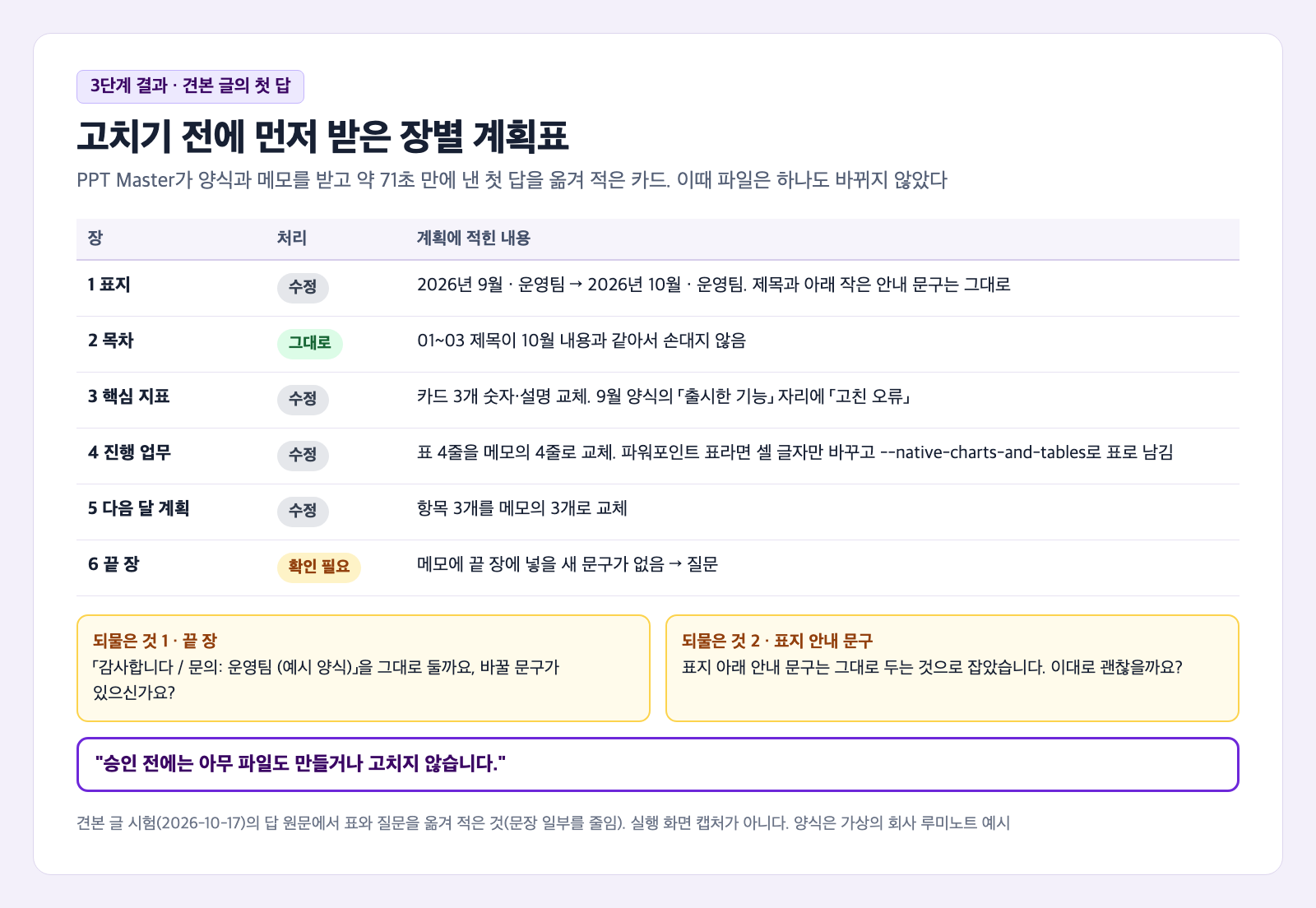 PPT Master가 견본 글 시험에서 먼저 보여 준 장별 계획표를 옮겨 적은 카드. 1 표지 수정 9월에서 10월로, 2 목차 그대로 01~03 제목이 10월 내용과 같아서 손대지 않음, 3 핵심 지표 수정 출시한 기능 자리에 고친 오류, 4 진행 업무 수정 표 4줄 교체, 5 다음 달 계획 수정 3개 교체, 6 끝 장 확인 필요가 있고, 아래에 되물은 두 가지와 승인 전에는 아무 파일도 만들거나 고치지 않는다는 문장이 있다
