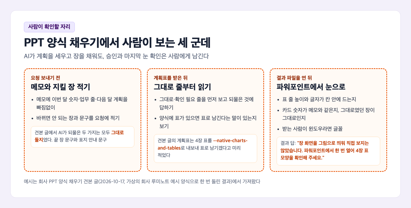 PPT 양식 채우기 자동화에서 사람이 보는 세 군데 카드. 보내기 전에는 메모에 이번 달 숫자와 문구를 다 적고 바뀌면 안 되는 장을 요청에 적기, 계획표를 받은 뒤에는 그대로·확인 필요 줄부터 읽고 표를 표로 남기는지 보기, 결과를 연 뒤에는 파워포인트에서 표 모양, 카드 숫자와 메모, 그대로였던 장, 글꼴을 보기가 적혀 있다. 칸마다 견본 글의 예시가 붙어 있다