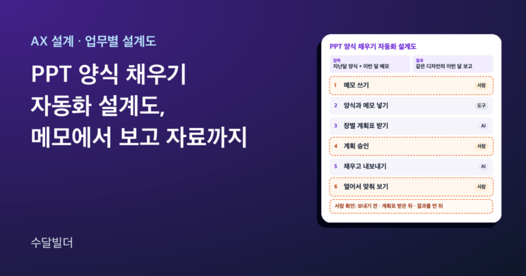 PPT 양식 채우기 자동화 설계도 글의 대표 이미지. 왼쪽에 제목이 있고, 오른쪽에 입력 지난달 양식 파일과 이번 달 메모, 결과 같은 디자인의 이번 달 보고 파일 칸 아래로 메모 쓰기, 양식과 메모 넣기, 장별 계획표 받기, 계획 승인, 채우고 내보내기, 열어서 맞춰 보기 여섯 단계가 있다. 사람이 맡는 단계는 주황 점선으로 표시돼 있다