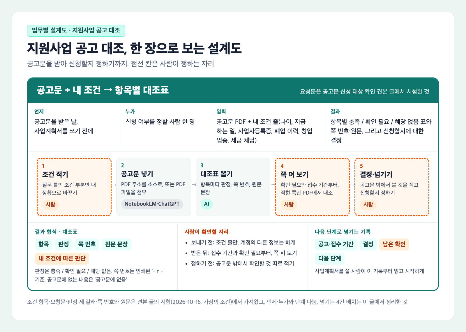 지원사업 공고 대조 설계도 한 장 카드. 맨 위에 언제 공고문을 받은 날 사업계획서를 쓰기 전에, 누가 신청 여부를 정할 사람 한 명, 입력 공고문 PDF와 내 조건 줄, 결과 항목별 판정 표와 신청 결정이 있고, 가운데에 조건 적기, 공고문 넣기, 대조표 뽑기, 쪽 펴 보기, 결정·넘기기 다섯 단계가 화살표로 이어진다. 사람이 맡는 1·4·5단계는 주황 점선이다. 아래에는 항목·판정·쪽 번호·원문 문장·내 조건에 따른 판단 칸, 사람이 확인할 자리, 공고·접수 기간·결정·남은 확인·다음 단계 칸이 적혀 있다