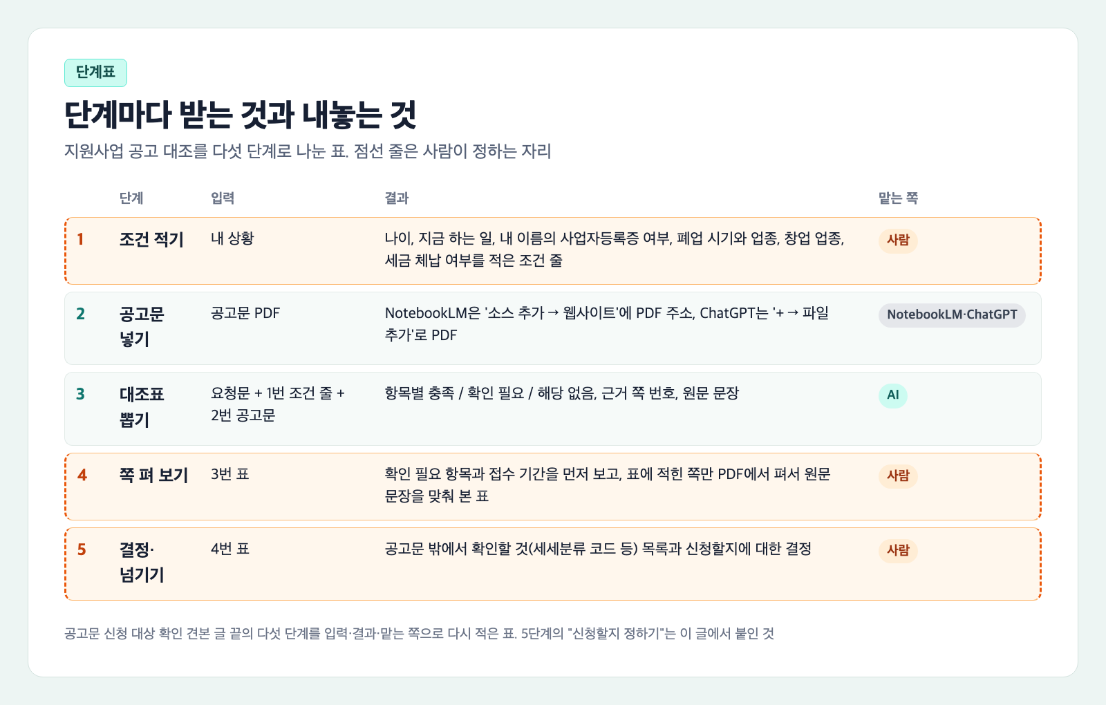 지원사업 공고 대조 단계표 카드. 1 조건 적기는 내 상황을 받아 나이, 지금 하는 일, 사업자등록증 여부, 폐업 시기와 업종, 창업 업종, 세금 체납 여부를 적은 조건 줄을 내놓고 사람이 맡는다. 2 공고문 넣기는 NotebookLM 웹사이트 소스나 ChatGPT 파일 추가로 도구가 맡는다. 3 대조표 뽑기는 AI, 4 쪽 펴 보기와 5 결정·넘기기는 사람이 맡는다. 사람이 정하는 1·4·5줄은 주황 점선이다