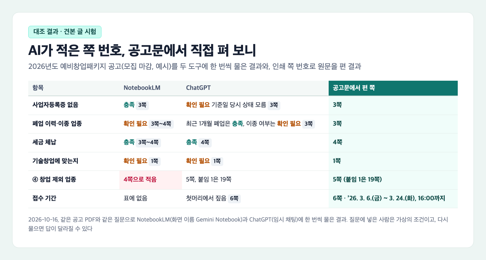 지원사업 공고 대조 결과 카드. 사업자등록증 없음, 폐업 이력·이종 업종, 세금 체납, 기술창업에 맞는지, ④ 창업 제외 업종, 접수 기간 여섯 줄에 NotebookLM과 ChatGPT의 판정과 쪽 번호, 공고문에서 편 쪽이 나란히 있다. NotebookLM의 ④ 창업 제외 업종 4쪽 칸이 붉게 표시돼 있고 공고문에서 편 쪽은 5쪽이다. 접수 기간은 NotebookLM 표에 없고 ChatGPT는 6쪽으로 짚었다