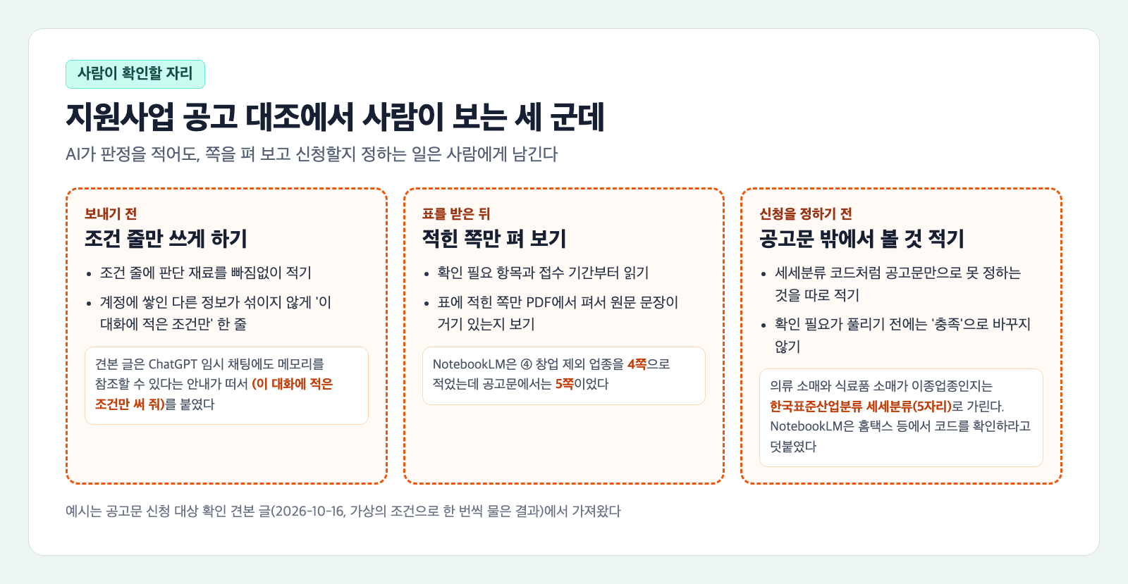 지원사업 공고 대조에서 사람이 보는 세 군데 카드. 보내기 전에는 조건 줄에 판단 재료를 빠짐없이 적고 이 대화에 적은 조건만 쓰게 하기, 표를 받은 뒤에는 확인 필요 항목과 접수 기간부터 읽고 표에 적힌 쪽만 PDF에서 펴 보기, 신청을 정하기 전에는 세세분류 코드처럼 공고문만으로 못 정하는 것을 따로 적기가 적혀 있다. 칸마다 견본 글의 예시가 붙어 있다