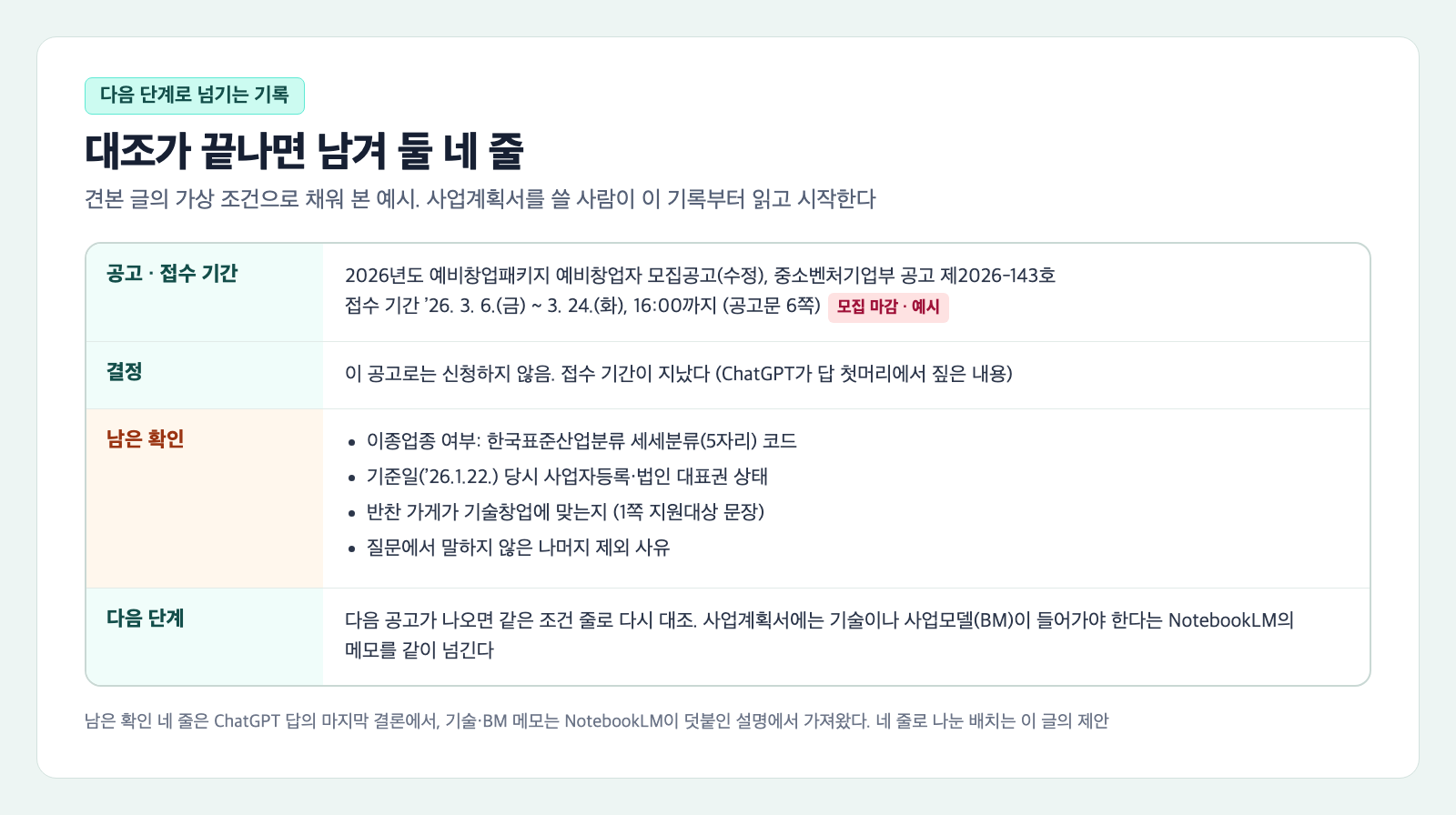 지원사업 공고 대조가 끝난 뒤 남기는 기록 카드. 공고·접수 기간 줄에 2026년도 예비창업패키지 예비창업자 모집공고(수정), 중소벤처기업부 공고 제2026-143호, 접수 기간 '26. 3. 6.(금) ~ 3. 24.(화), 16:00까지(공고문 6쪽)와 모집 마감·예시 표시가 있고, 결정 줄에 이 공고로는 신청하지 않음, 남은 확인 줄에 세세분류 코드, 기준일 당시 상태, 기술창업 적합성, 나머지 제외 사유, 다음 단계 줄에 다음 공고 때 같은 조건 줄로 다시 대조와 기술·사업모델 메모가 적혀 있다