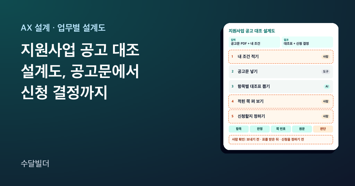 지원사업 공고 대조 설계도 글의 대표 이미지. 왼쪽에 제목이 있고, 오른쪽에 입력 공고문 PDF와 내 조건, 결과 대조표와 신청 결정 칸 아래로 내 조건 적기, 공고문 넣기, 항목별 대조표 뽑기, 적힌 쪽 펴 보기, 신청할지 정하기 다섯 단계가 있다. 사람이 맡는 단계는 주황 점선으로 표시돼 있다