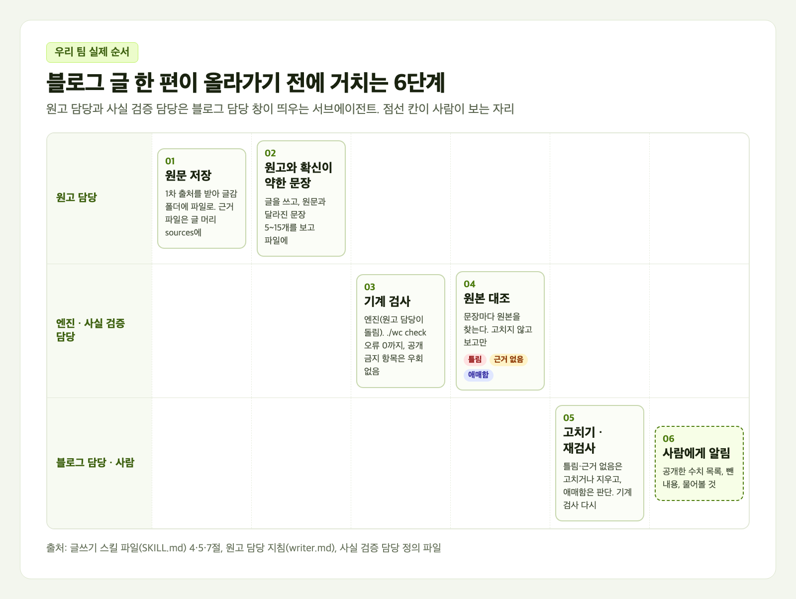 AI 팩트체크 6단계 흐름 카드. 원고 담당, 엔진과 사실 검증 담당, 블로그 담당과 사람 세 줄로 나뉜 칸에 원문 저장, 원고와 확신이 약한 문장, 기계 검사, 원본 대조, 고치기와 재검사, 사람에게 알림 여섯 단계가 순서대로 놓여 있다. 원본 대조 칸에는 판정 3가지가, 사람에게 알림 칸에는 점선 표시가 붙어 있다