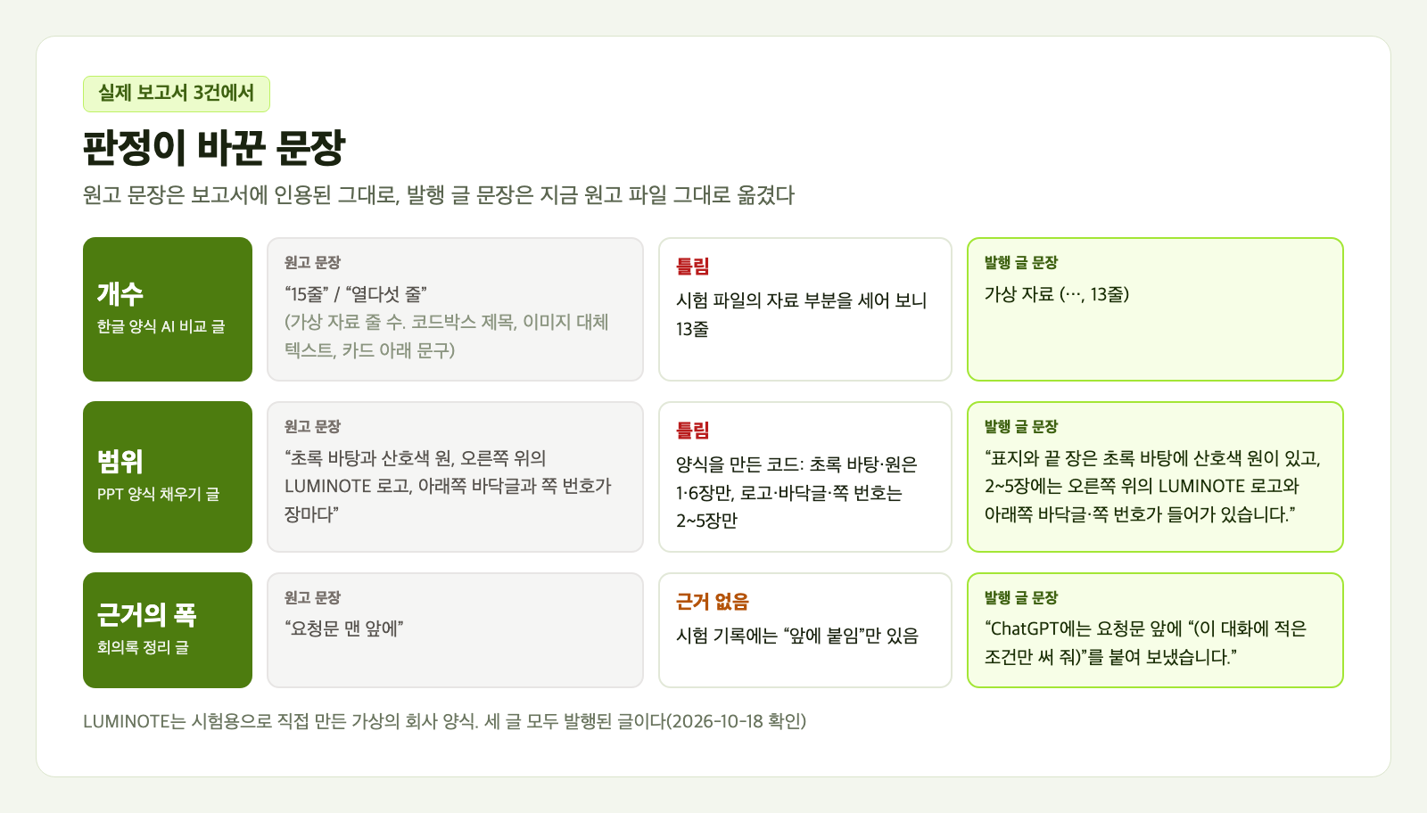 원고 문장과 발행 글 문장을 나란히 놓은 카드 세 줄. 첫 줄은 개수로 가상 자료 15줄이 틀림 판정 뒤 13줄로, 둘째 줄은 범위로 장마다 있다던 디자인 요소가 표지와 끝 장, 2~5장으로 나뉘어, 셋째 줄은 근거의 폭으로 요청문 맨 앞에가 근거 없음 판정 뒤 요청문 앞에로 바뀌었다. 줄마다 판정 이름과 근거로 쓴 원본이 적혀 있다