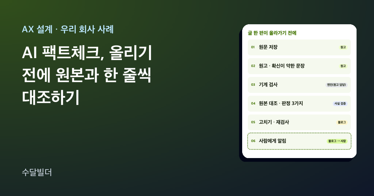 AI 팩트체크 글의 대표 이미지. 왼쪽에 제목이 있고, 오른쪽에 원문 저장, 원고와 확신이 약한 문장, 기계 검사, 원본 대조, 고치기와 재검사, 사람에게 알림 여섯 단계와 맡는 쪽이 적힌 카드가 있다. 사람에게 알림 칸은 점선으로 표시돼 있다