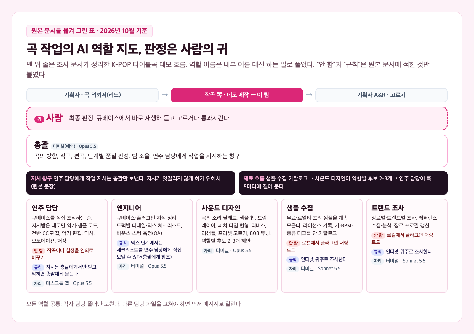 K-POP AI 작곡 작업 역할 지도 카드. 맨 위에 기획사 곡 의뢰서, 작곡 쪽 데모 제작(이 팀), 기획사 A&R 고르기 세 칸이 화살표로 이어져 있고 가운데 칸이 분홍이다. 그 아래 분홍 점선 칸에 사람(귀)과 최종 판정이 있고, 그 아래 총괄 칸, 지시 창구와 재료 흐름을 적은 검은 띠 두 개, 맨 아래 연주 담당, 엔지니어, 사운드 디자인, 샘플 수집, 트렌드 조사 다섯 칸이 나란히 있다. 칸마다 하는 일과 자리가 적혀 있고, 일부 칸에 안 함·규칙 표시가 붙어 있다