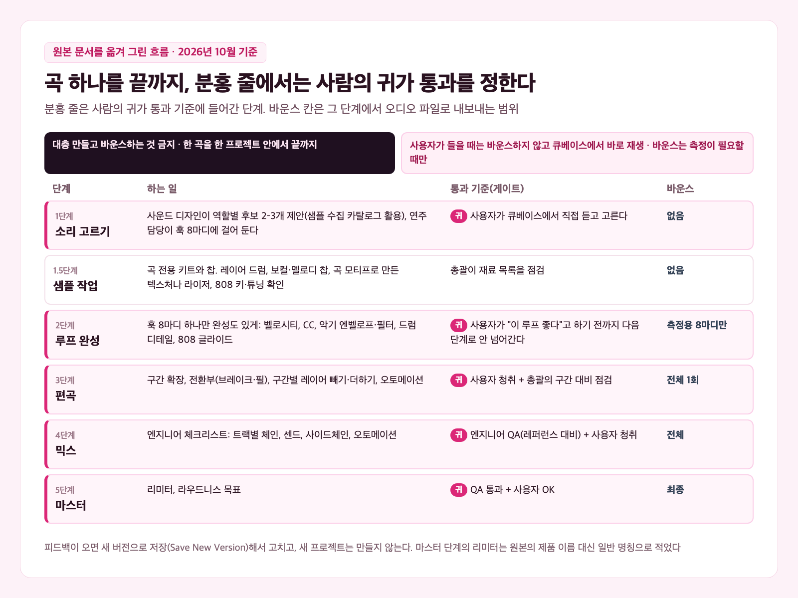 K-POP AI 작곡 작업 단계표 카드. 소리 고르기, 샘플 작업, 루프 완성, 편곡, 믹스, 마스터 여섯 줄에 하는 일, 통과 기준, 바운스 범위가 적혀 있다. 샘플 작업 줄만 빼고 다섯 줄이 분홍으로 칠해져 있고 통과 기준 앞에 귀 표시가 붙어 있다