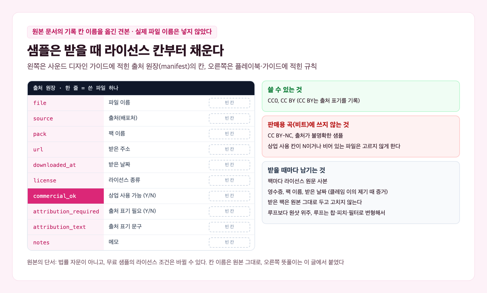 K-POP AI 작곡 작업 샘플 라이선스 기록 카드. 왼쪽에 file, source, pack, url, downloaded_at, license, commercial_ok, attribution_required, attribution_text, notes 칸 이름과 뜻풀이, 빈 칸이 있고 commercial_ok 칸이 분홍으로 강조돼 있다. 오른쪽에는 쓸 수 있는 것, 판매용 곡(비트)에 쓰지 않는 것, 받을 때마다 남기는 것 세 묶음의 규칙이 있다