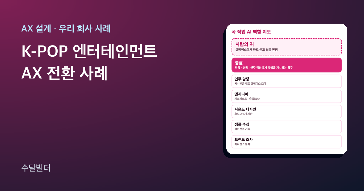 K-POP AI 작곡 역할 분담 글의 대표 이미지. 왼쪽에 제목이 있고, 오른쪽 카드 맨 위 분홍 점선 칸에 사람의 귀가, 그 아래 분홍 칸에 총괄이, 맨 아래에 연주 담당, 엔지니어, 사운드 디자인, 샘플 수집, 트렌드 조사 다섯 칸이 하는 일과 함께 적혀 있다