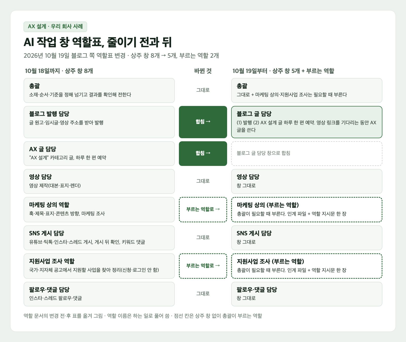 AI 작업 창 역할표의 줄이기 전과 뒤를 나란히 놓은 카드. 왼쪽에 10월 18일까지의 역할 8개가 하는 일과 함께 적혀 있고, 가운데 칸에 그대로, 합침, 부르는 역할로 표시가 있다. 오른쪽에는 10월 19일부터의 역할이 있는데 블로그 글 담당 칸이 초록으로 칠해져 발행과 AX 설계 글을 함께 맡고, 마케팅 상의와 지원사업 조사는 점선 칸으로 총괄이 필요할 때 부른다고 적혀 있다