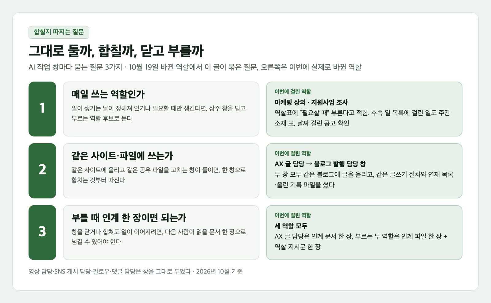 AI 작업 창마다 묻는 질문 3가지 카드. 1번 매일 쓰는 역할인가, 2번 같은 사이트·파일에 쓰는가, 3번 부를 때 인계 한 장이면 되는가가 초록 번호와 함께 세 줄로 놓여 있고, 줄마다 오른쪽에 이번에 걸린 역할이 적혀 있다. 1번은 마케팅 상의와 지원사업 조사, 2번은 AX 글 담당이 블로그 발행 담당 창으로, 3번은 세 역할 모두다
