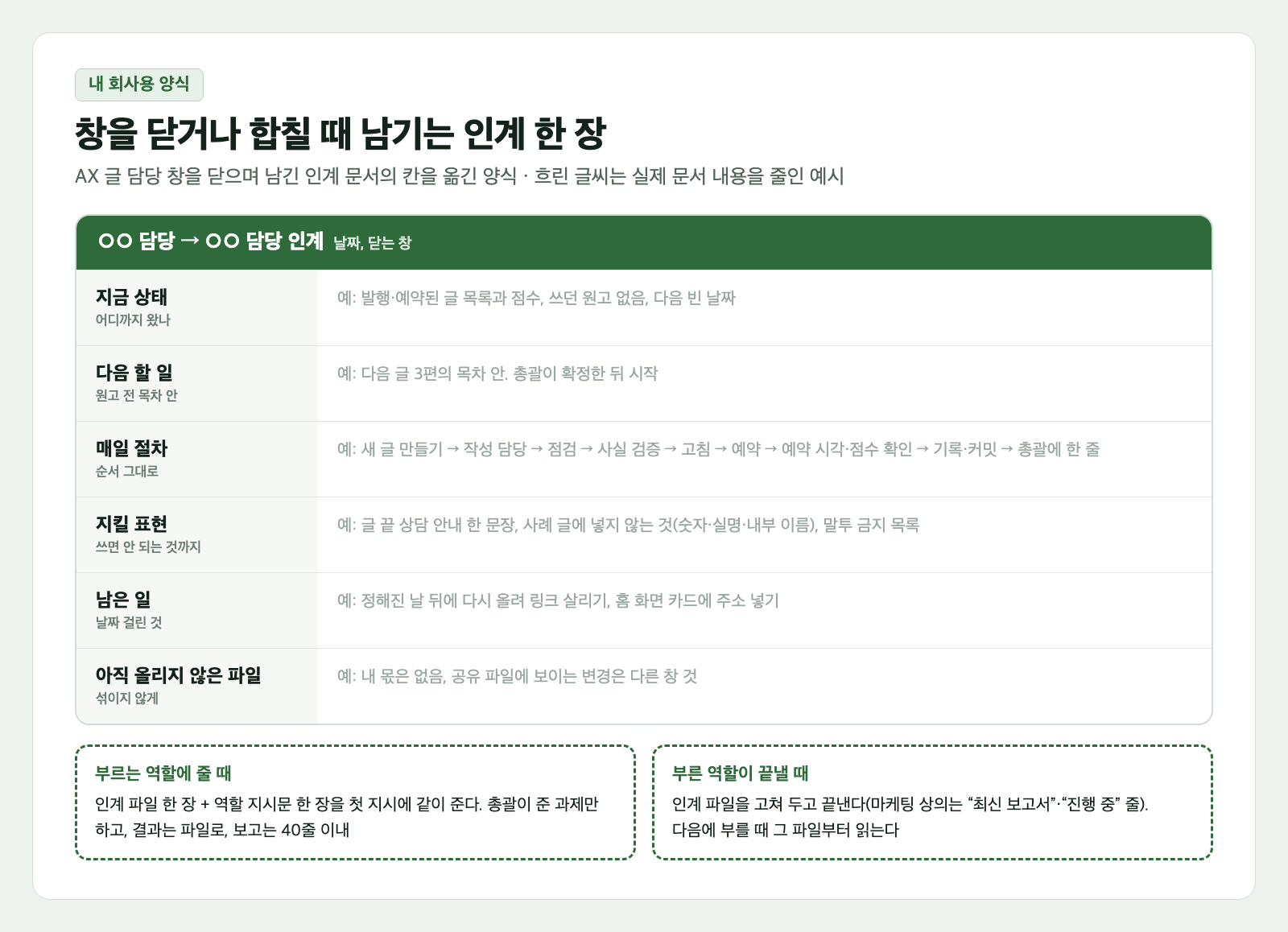창을 닫거나 합칠 때 남기는 인계 한 장 양식 카드. 초록 머리줄 아래에 지금 상태, 다음 할 일, 매일 절차, 지킬 표현, 남은 일, 아직 올리지 않은 파일 여섯 칸이 있고, 칸마다 흐린 글씨로 실제 인계 문서 내용을 줄인 예시가 들어 있다. 아래 점선 상자 둘에는 부르는 역할에 줄 때와 부른 역할이 끝낼 때 할 일이 적혀 있다
