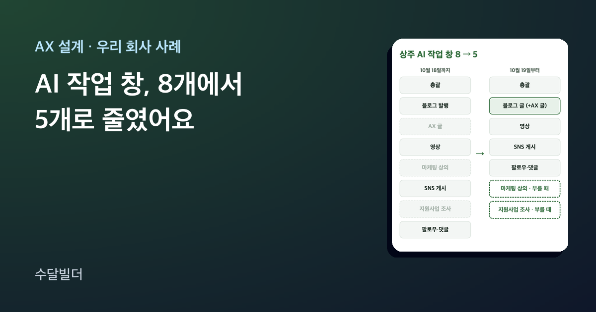AI 작업 창 줄이기 글의 대표 이미지. 왼쪽에 제목이 있고, 오른쪽에 10월 18일까지 8개였던 역할 칸과 10월 19일부터 5개로 줄어든 역할 칸이 화살표로 이어져 있다. 합친 블로그 글 칸은 초록으로 칠해져 있고, 마케팅 상의와 지원사업 조사는 부를 때만 쓰는 점선 칸이다