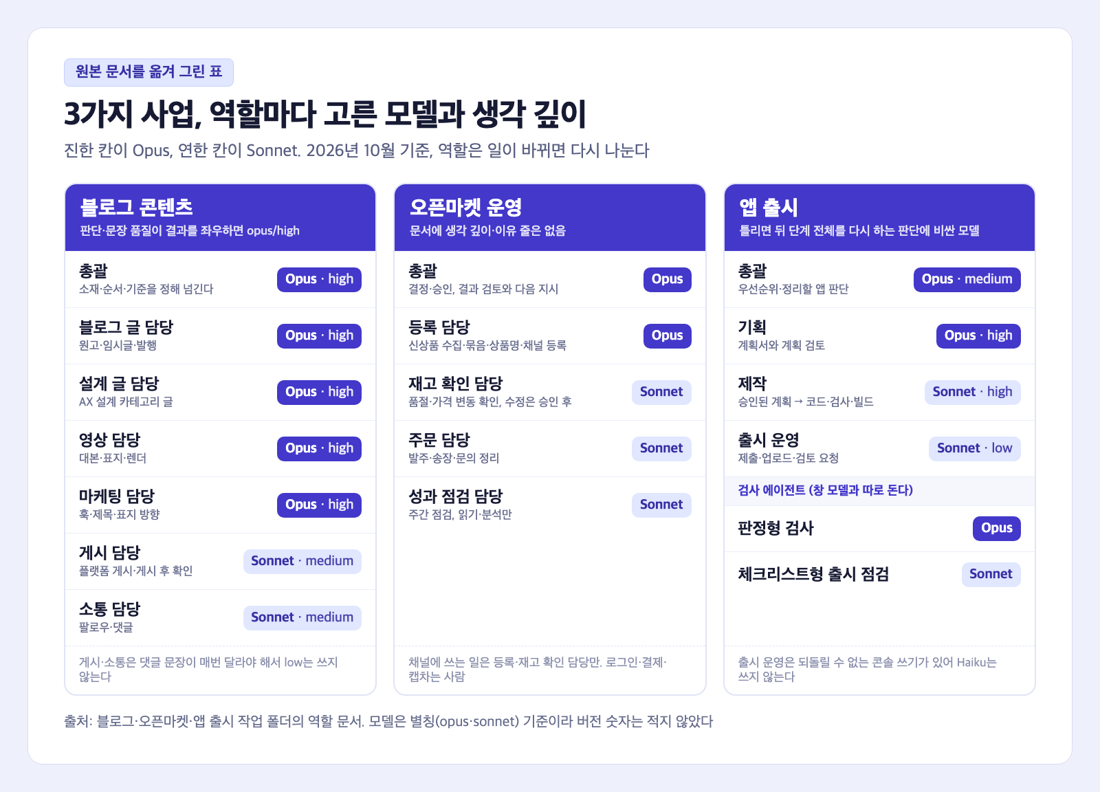 블로그, 오픈마켓, 앱 출시 3가지 사업의 역할별 AI 모델 선택 표 카드. 블로그는 총괄·블로그 글·설계 글·영상·마케팅 담당이 Opus와 high, 게시·소통 담당이 Sonnet과 medium이다. 오픈마켓은 총괄·등록 담당이 Opus, 재고 확인·주문·성과 점검 담당이 Sonnet이다. 앱 출시는 총괄이 Opus와 medium, 기획이 Opus와 high, 제작이 Sonnet과 high, 출시 운영이 Sonnet과 low이고, 아래에 판정형 검사는 Opus, 체크리스트형 출시 점검은 Sonnet이라는 줄이 있다