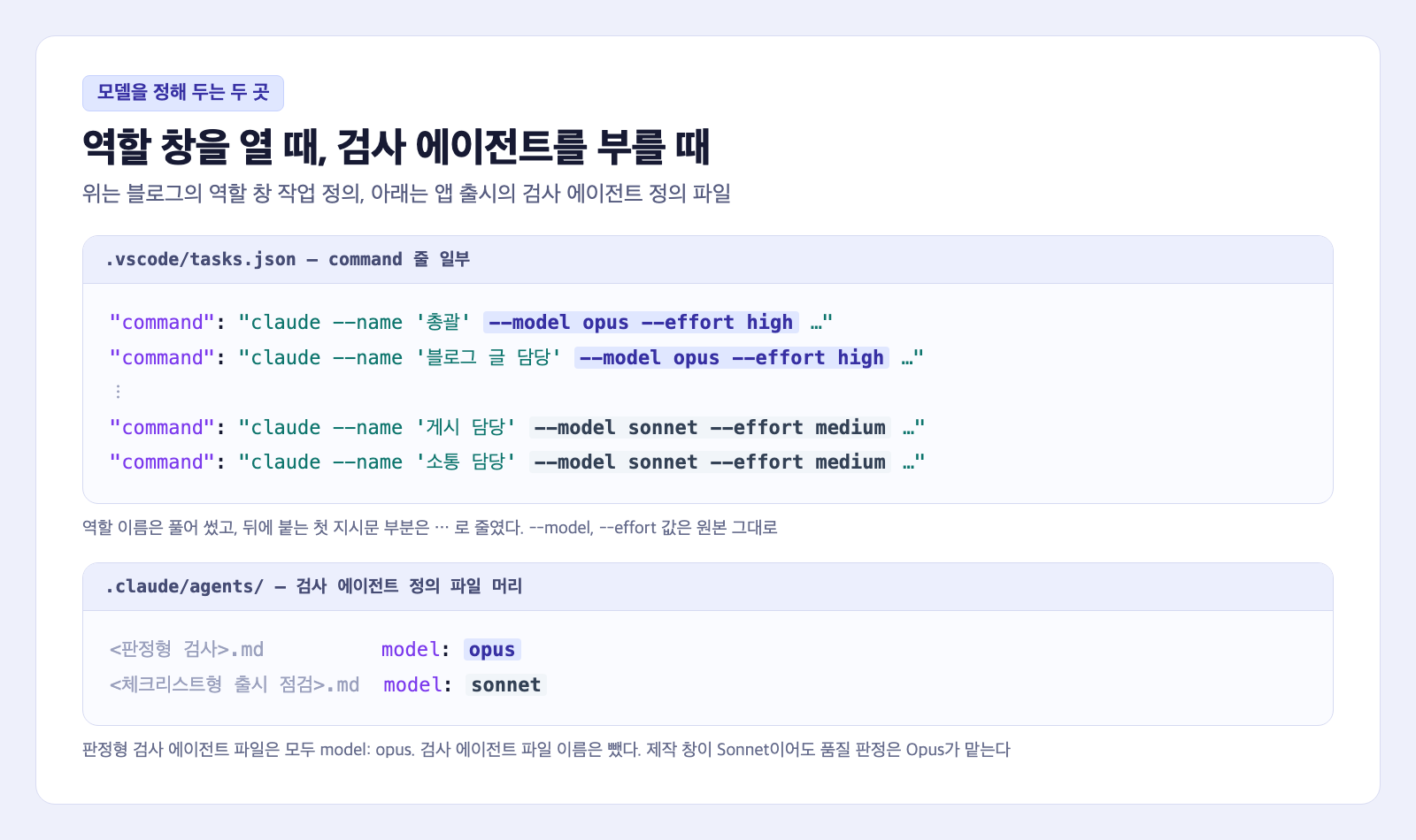 모델을 정해 두는 두 곳을 옮긴 카드. 위쪽은 블로그의 역할 창 작업 정의에서 총괄과 블로그 글 담당이 model opus effort high, 게시 담당과 소통 담당이 model sonnet effort medium으로 열리는 줄이다. 아래쪽은 앱 출시의 검사 에이전트 정의 파일에서 판정형 검사는 model opus, 체크리스트형 출시 점검은 model sonnet으로 적힌 줄이다