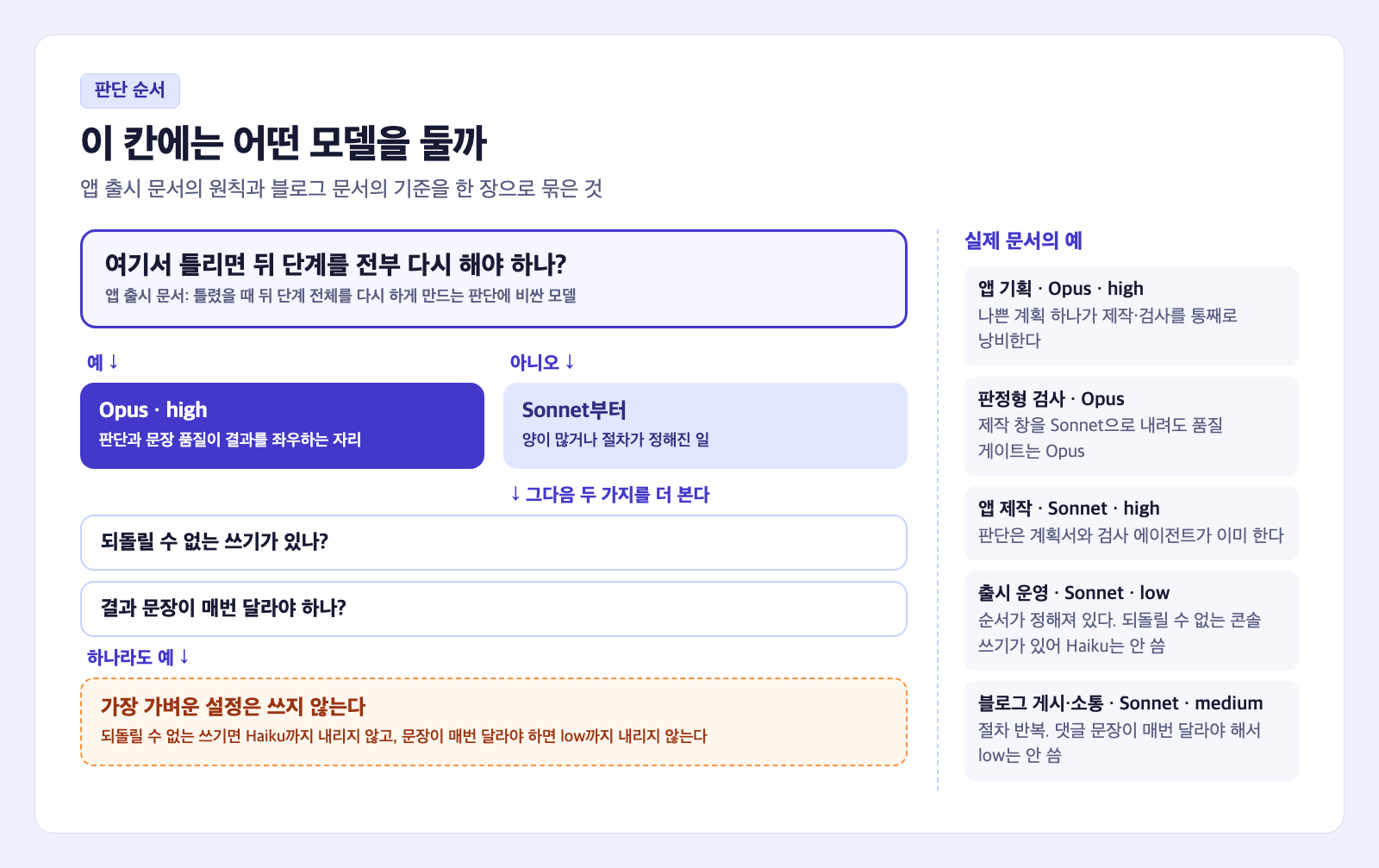 AI 모델 선택 판단 흐름 카드. 맨 위에 여기서 틀리면 뒤 단계를 전부 다시 해야 하나라는 질문이 있고, 예이면 Opus와 high, 아니오이면 양이 많거나 절차가 정해진 일로 Sonnet에 간다. 그 아래 되돌릴 수 없는 쓰기가 있나, 결과 문장이 매번 달라야 하나 두 질문에 예이면 가장 가벼운 설정은 쓰지 않는다로 이어진다. 오른쪽에 앱 기획, 판정형 검사, 앱 제작, 출시 운영, 블로그 게시·소통 같은 실제 예가 붙어 있다