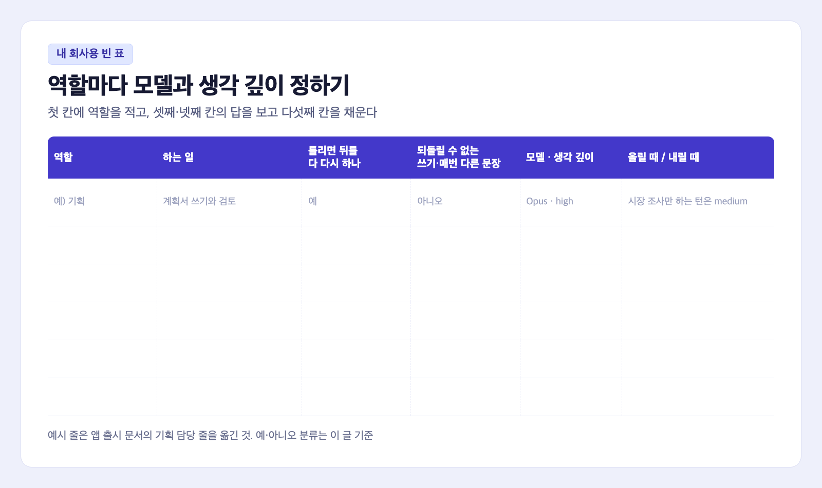 내 회사용 AI 모델 선택 빈 표 카드. 역할, 하는 일, 틀리면 뒤를 다 다시 하나, 되돌릴 수 없는 쓰기, 모델과 생각 깊이, 올릴 때와 내릴 때 여섯 칸의 머리글 아래 빈 줄이 다섯 개 있고, 첫 줄에만 기획 예시가 흐리게 적혀 있다