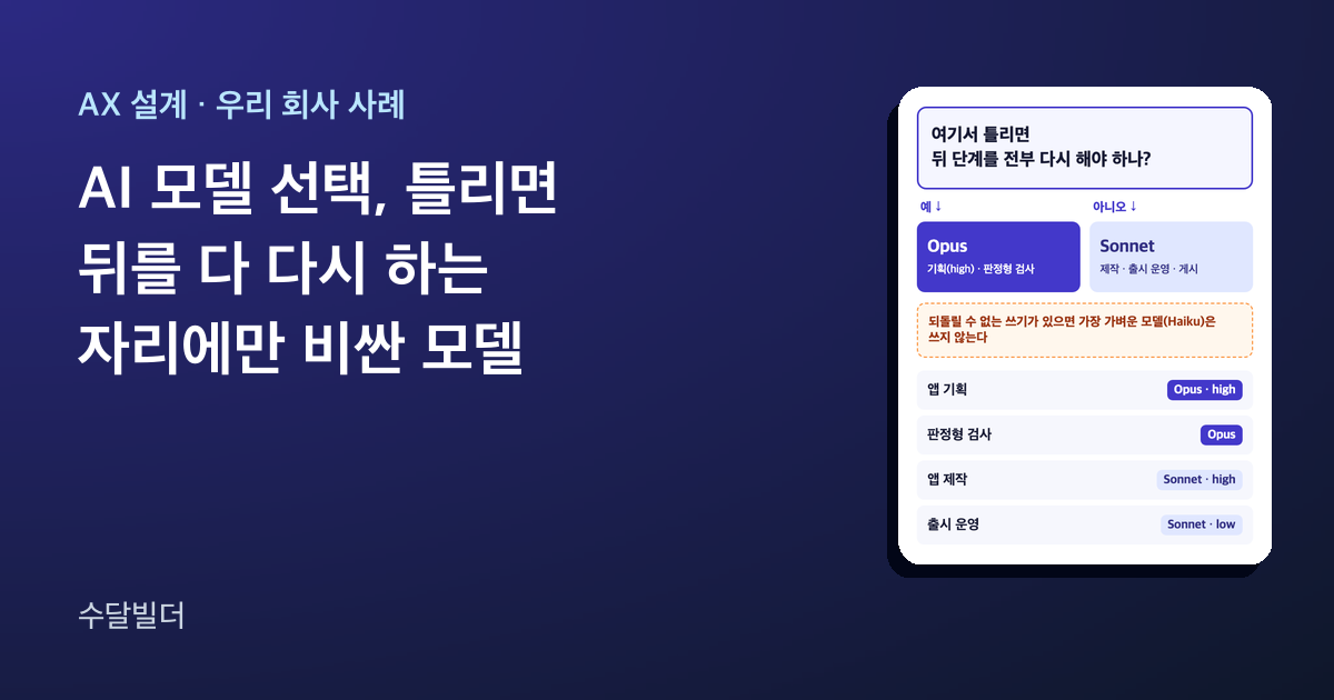 AI 모델 선택 기준 글의 대표 이미지. 왼쪽에 제목이 있고, 오른쪽에 여기서 틀리면 뒤 단계를 전부 다시 해야 하나라는 질문과, 예일 때 Opus, 아니오일 때 Sonnet으로 갈라지는 카드와 앱 기획·판정형 검사·앱 제작·출시 운영의 모델 예가 있다