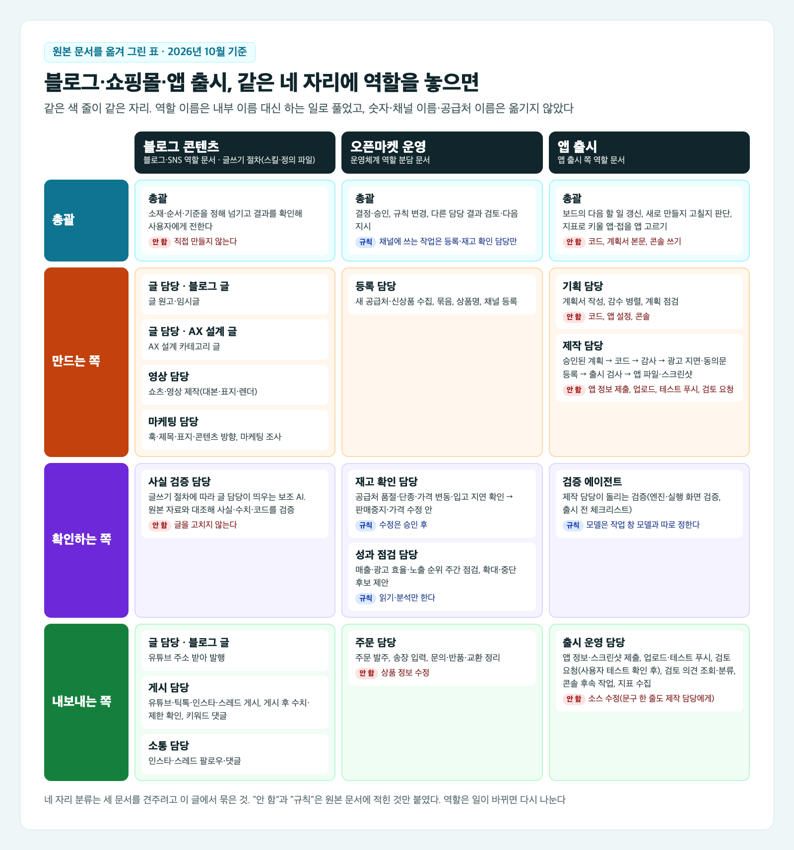 AI 역할 분담 비교 카드. 블로그 콘텐츠, 오픈마켓 운영, 앱 출시 세 칸이 나란히 있고, 총괄, 만드는 쪽, 확인하는 쪽, 내보내는 쪽 네 줄이 각각 청록, 주황, 보라, 초록으로 칠해져 있다. 칸마다 역할 이름과 하는 일이 적혀 있고, 문서에 하지 않는 일이 있는 역할에는 안 함 표시가 붙어 있다