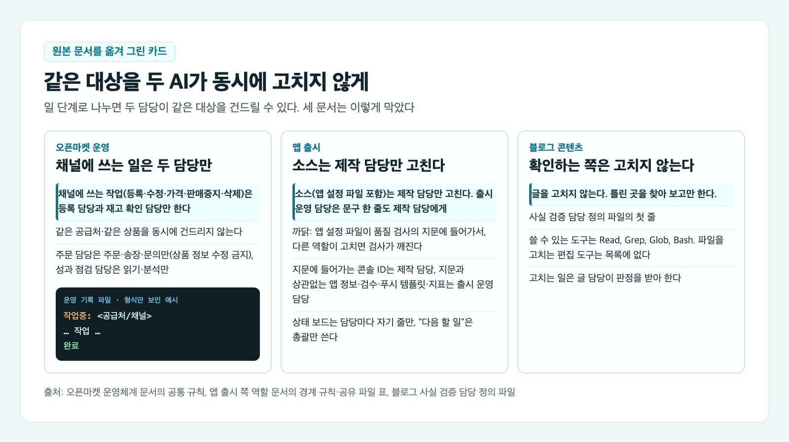 같은 대상을 동시에 고치지 않는 규칙 카드. 세 칸으로 나뉘어 있다. 오픈마켓 칸에는 채널에 쓰는 일은 등록·재고 확인 담당만 하고 시작 전에 운영 기록에 작업중 한 줄, 끝나면 완료로 바꾼다는 규칙이, 앱 칸에는 소스는 제작 담당만 고치고 출시 운영 담당은 문구 한 줄도 제작 담당에게 넘긴다는 규칙이, 블로그 칸에는 사실 검증 담당은 글을 고치지 않고 보고만 한다는 규칙이 적혀 있다