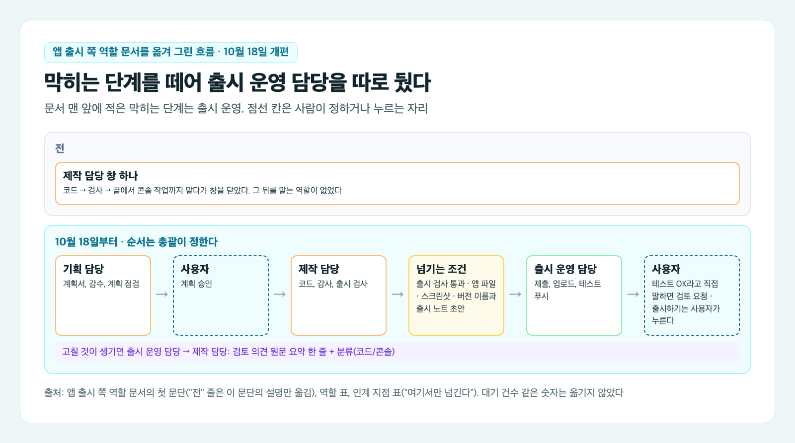앱 출시 쪽 역할을 다시 나눈 흐름 카드. 위쪽에는 예전처럼 제작 담당 한 칸이 코드부터 콘솔 작업까지 이어 맡는 모습이, 아래쪽에는 기획 담당, 사용자 승인, 제작 담당, 넘기는 조건, 출시 운영 담당, 사용자 출시하기 순서의 칸이 있다. 넘기는 조건 칸에는 출시 검사 통과, 앱 파일, 스크린샷, 버전 이름과 출시 노트 초안이 적혀 있고 사용자 칸은 점선이다