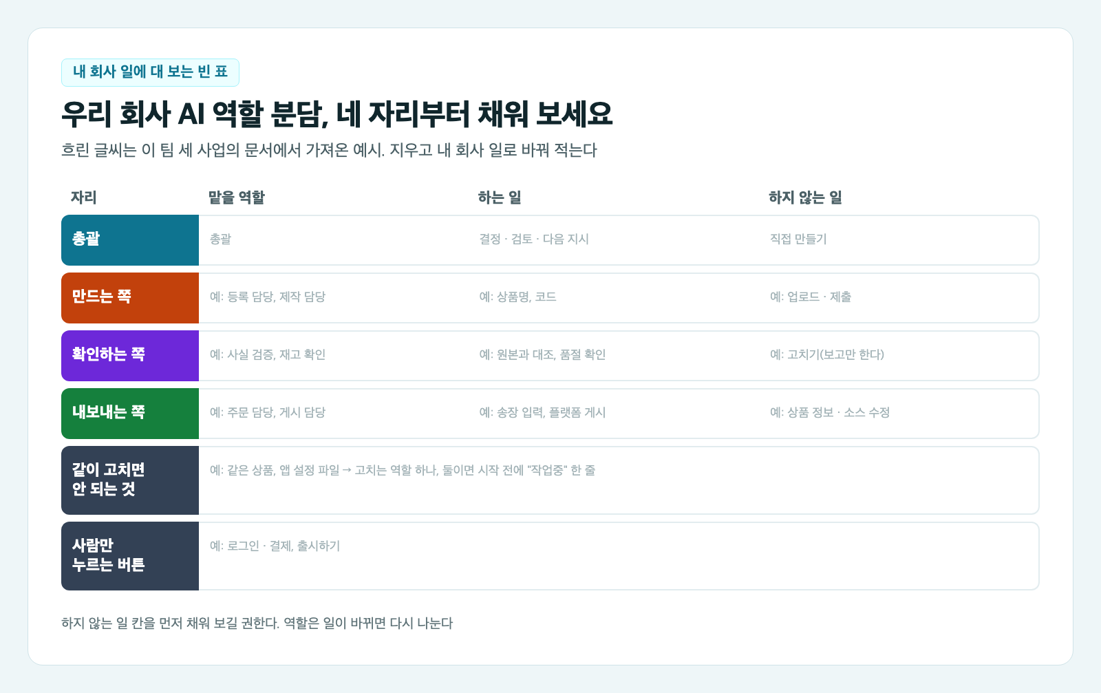 내 회사 일에 대 보는 AI 역할 분담 빈 표 카드. 총괄, 만드는 쪽, 확인하는 쪽, 내보내는 쪽 네 줄이 같은 네 가지 색으로 칠해져 있고, 맡을 역할, 하는 일, 하지 않는 일 세 칸이 비어 있다. 아래에 같이 고치면 안 되는 것과 사람만 누르는 버튼을 적는 줄이 있고, 칸마다 흐린 글씨로 세 사업 문서의 예시가 들어 있다