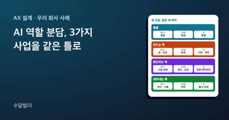 AI 역할 분담 글의 대표 이미지. 왼쪽에 제목이 있고, 오른쪽에 총괄, 만드는 쪽, 확인하는 쪽, 내보내는 쪽 네 줄이 서로 다른 색으로 칠해져 있으며 줄마다 블로그, 쇼핑몰, 앱 칸에 그 자리를 맡는 역할 이름이 적혀 있다