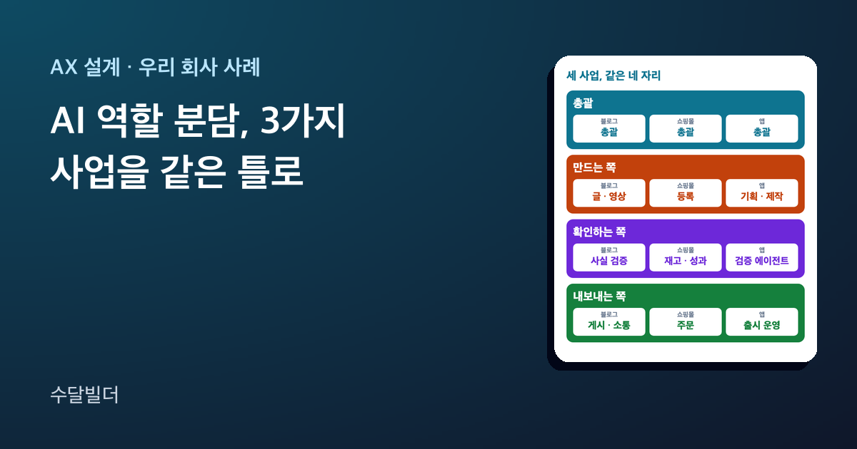 AI 역할 분담 글의 대표 이미지. 왼쪽에 제목이 있고, 오른쪽에 총괄, 만드는 쪽, 확인하는 쪽, 내보내는 쪽 네 줄이 서로 다른 색으로 칠해져 있으며 줄마다 블로그, 쇼핑몰, 앱 칸에 그 자리를 맡는 역할 이름이 적혀 있다