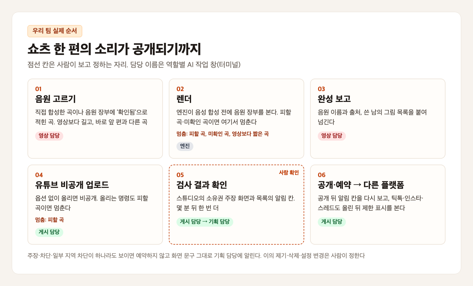 쇼츠 저작권 검사 흐름 카드. 쇼츠 한 편의 소리가 공개되기까지라는 제목 아래 음원 고르기, 렌더, 완성 보고, 유튜브 비공개 업로드, 검사 결과 확인, 공개·예약과 다른 플랫폼 여섯 칸이 있다. 렌더와 업로드 칸에는 엔진이 멈추는 조건이 적혀 있고, 검사 결과 확인 칸은 점선으로 사람 확인 표시가 붙어 있다