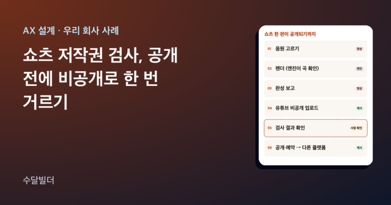 쇼츠 저작권 검사 글의 대표 이미지. 왼쪽에 제목이 있고, 오른쪽에 음원 고르기, 렌더, 완성 보고, 유튜브 비공개 업로드, 검사 결과 확인, 공개·예약 여섯 단계가 적힌 카드가 있다. 검사 결과 확인 칸은 사람 확인으로 점선 표시돼 있다