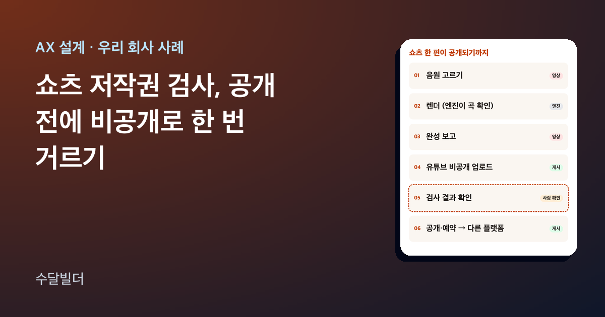 쇼츠 저작권 검사 글의 대표 이미지. 왼쪽에 제목이 있고, 오른쪽에 음원 고르기, 렌더, 완성 보고, 유튜브 비공개 업로드, 검사 결과 확인, 공개·예약 여섯 단계가 적힌 카드가 있다. 검사 결과 확인 칸은 사람 확인으로 점선 표시돼 있다