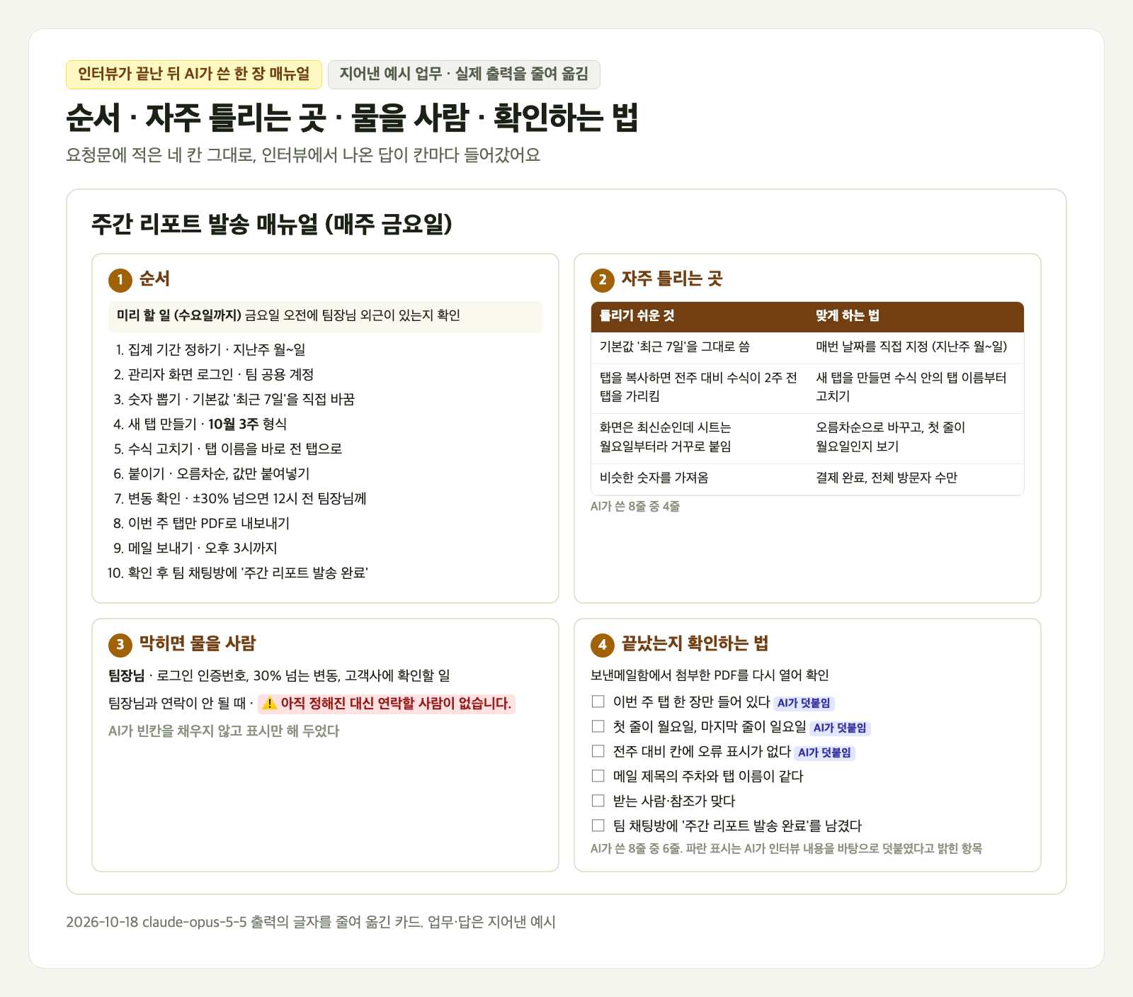 업무 매뉴얼 만들기 결과 카드. 주간 리포트 발송 매뉴얼 한 장이 순서, 자주 틀리는 곳, 막히면 물을 사람, 끝났는지 확인하는 법 네 칸으로 나뉘어 있다. 순서 칸에 집계 기간 정하기부터 팀 채팅방에 발송 완료 남기기까지 10단계, 자주 틀리는 곳 칸에 최근 7일 기본값과 수식 탭 참조 등 4줄, 물을 사람 칸에 팀장님과 대신 연락할 사람이 없다는 경고 표시, 확인 칸에 체크 항목 6줄이 있다