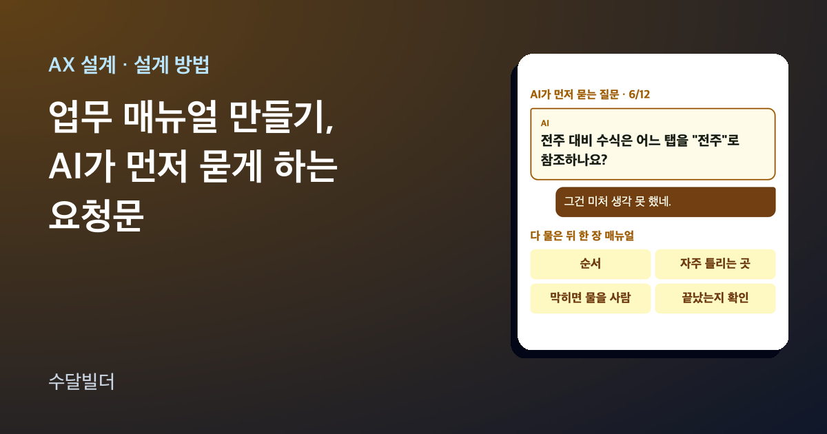 업무 매뉴얼 만들기 글의 대표 이미지. 왼쪽에 제목이 있고, 오른쪽 카드에 AI가 전주 대비 수식은 어느 탭을 전주로 참조하는지 묻는 말풍선과 그건 미처 생각 못 했네라는 대표 답, 그 아래 순서·자주 틀리는 곳·막히면 물을 사람·끝났는지 확인 네 칸이 놓여 있다