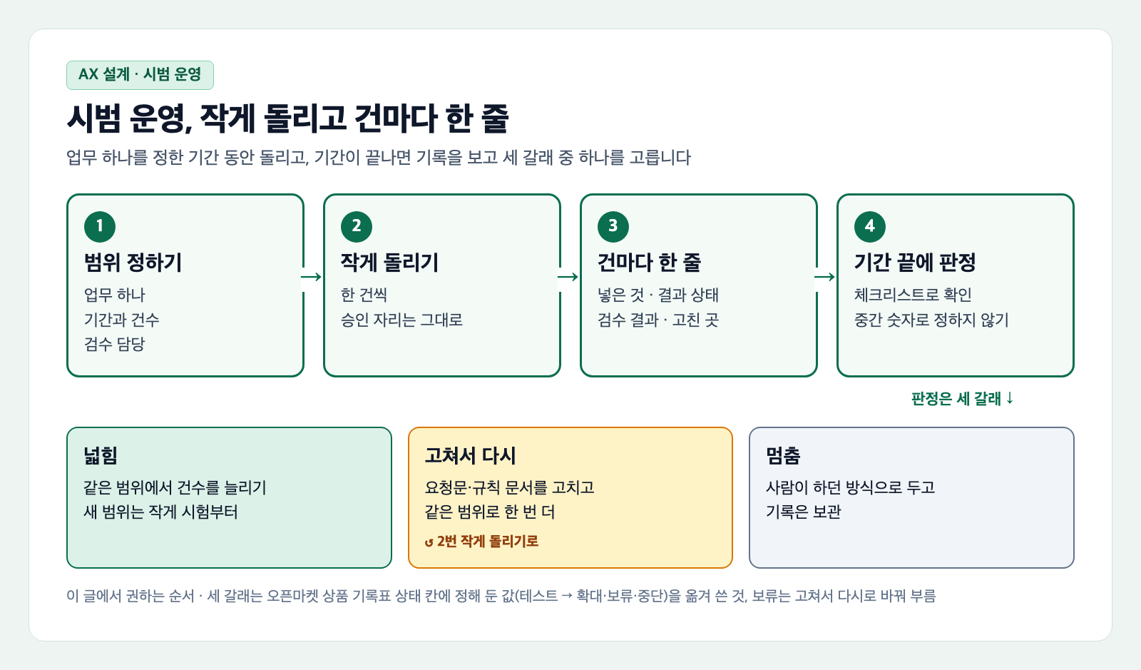 시범 운영 기록 흐름도. 범위 정하기(업무 하나, 기간, 건수, 검수 담당)에서 작게 돌리기, 건마다 한 줄 기록, 기간 끝에 판정으로 이어지고, 판정은 넓힘, 고쳐서 다시, 멈춤 세 갈래로 나뉜다. 고쳐서 다시에서 작게 돌리기로 돌아가는 화살표가 있다