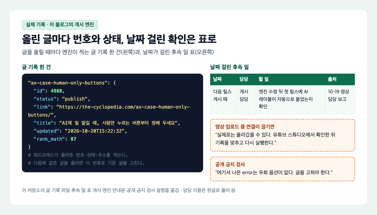시범 운영 기록으로 쓰는 블로그 엔진의 실제 기록 카드. 왼쪽에 글 번호 4988, 상태 publish, 주소, 제목, 고친 시각, 점검 점수 87이 적힌 글 기록 한 건이 있고, 오른쪽에 날짜·담당·할 일·출처 네 칸의 후속 일 표와 엔진 수정 뒤 첫 릴스에서 AI 레이블을 확인하라는 줄, 아래에 가드 오류는 우회하지 않고 글을 고친다는 줄이 있다
