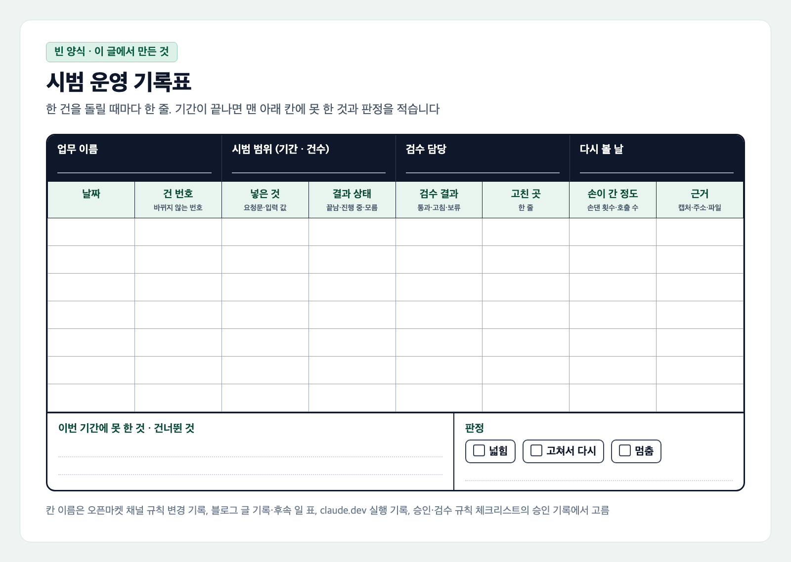 시범 운영 기록표 빈 양식. 위에 업무 이름, 시범 범위(기간·건수), 검수 담당, 다시 볼 날 칸이 있고, 가운데 날짜, 건 번호, 넣은 것, 결과 상태, 검수 결과, 고친 곳, 손이 간 정도, 근거 여덟 칸의 빈 줄이 있다. 아래에 이번 기간에 못 한 것·건너뛴 것 칸과 넓힘, 고쳐서 다시, 멈춤 판정 칸이 있다