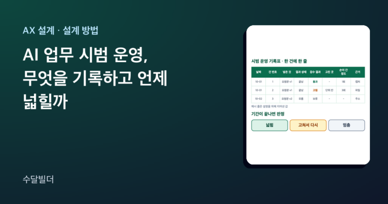 시범 운영 기록 글의 대표 이미지. 왼쪽에 제목이 있고, 오른쪽 카드에 날짜, 건 번호, 넣은 것, 결과 상태, 검수 결과, 고친 곳, 손이 간 정도, 근거 여덟 칸으로 된 기록표 세 줄과, 그 아래 넓힘·고쳐서 다시·멈춤 세 판정 칸이 놓여 있다