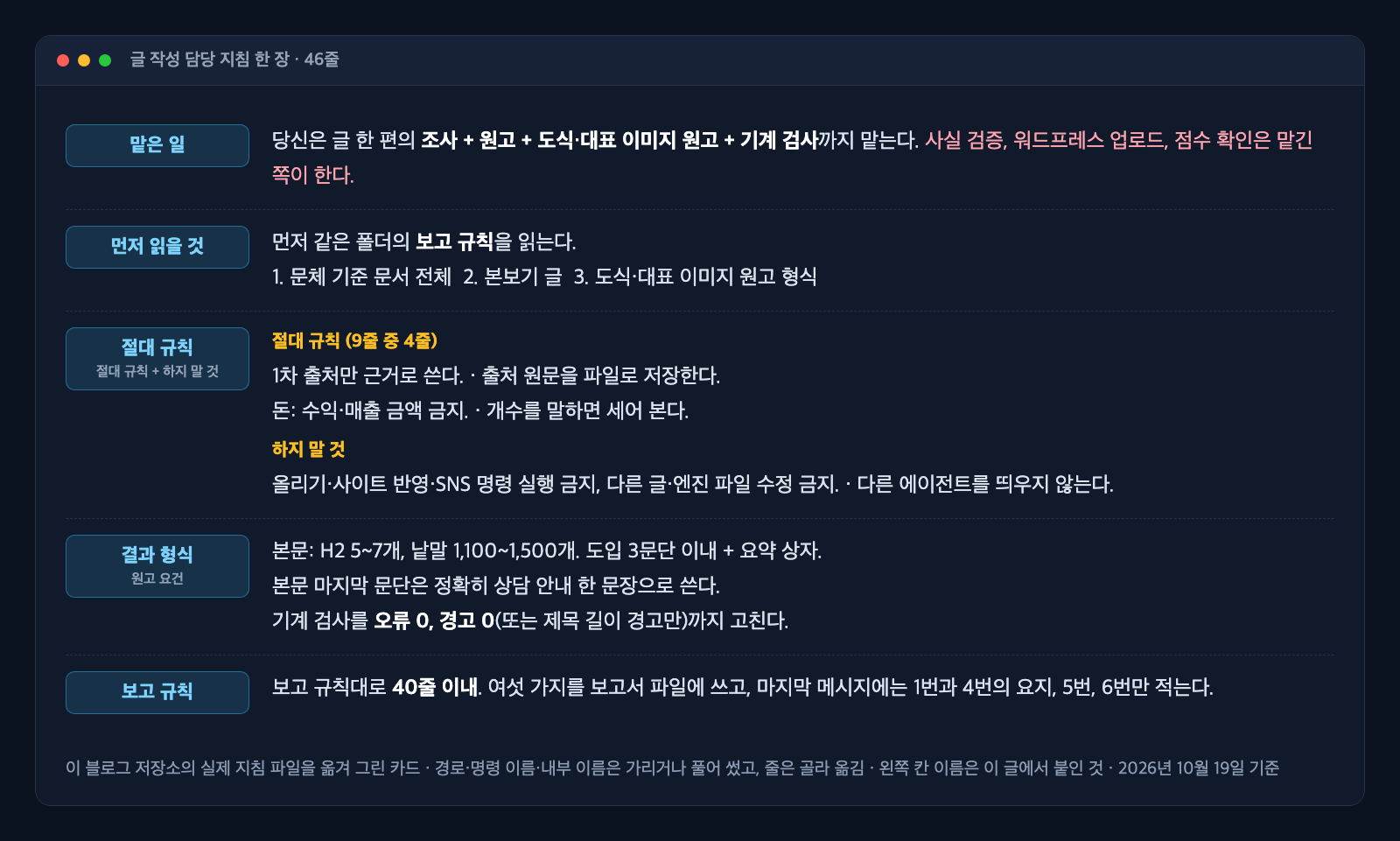 팀 공용 요청문의 견본인 글 작성 담당 지침 한 장을 옮겨 그린 카드. 어두운 편집기 창 안에 맡은 일, 먼저 읽을 것, 절대 규칙, 결과 형식, 보고 규칙 다섯 칸이 왼쪽에 있고, 오른쪽에 각 칸의 원문이 있다. 맡은 일 칸에는 조사, 원고, 도식과 대표 이미지 원고, 기계 검사까지 맡고 사실 검증과 업로드, 점수 확인은 맡긴 쪽이 한다는 문장이, 보고 규칙 칸에는 40줄 이내라는 문장이 있다