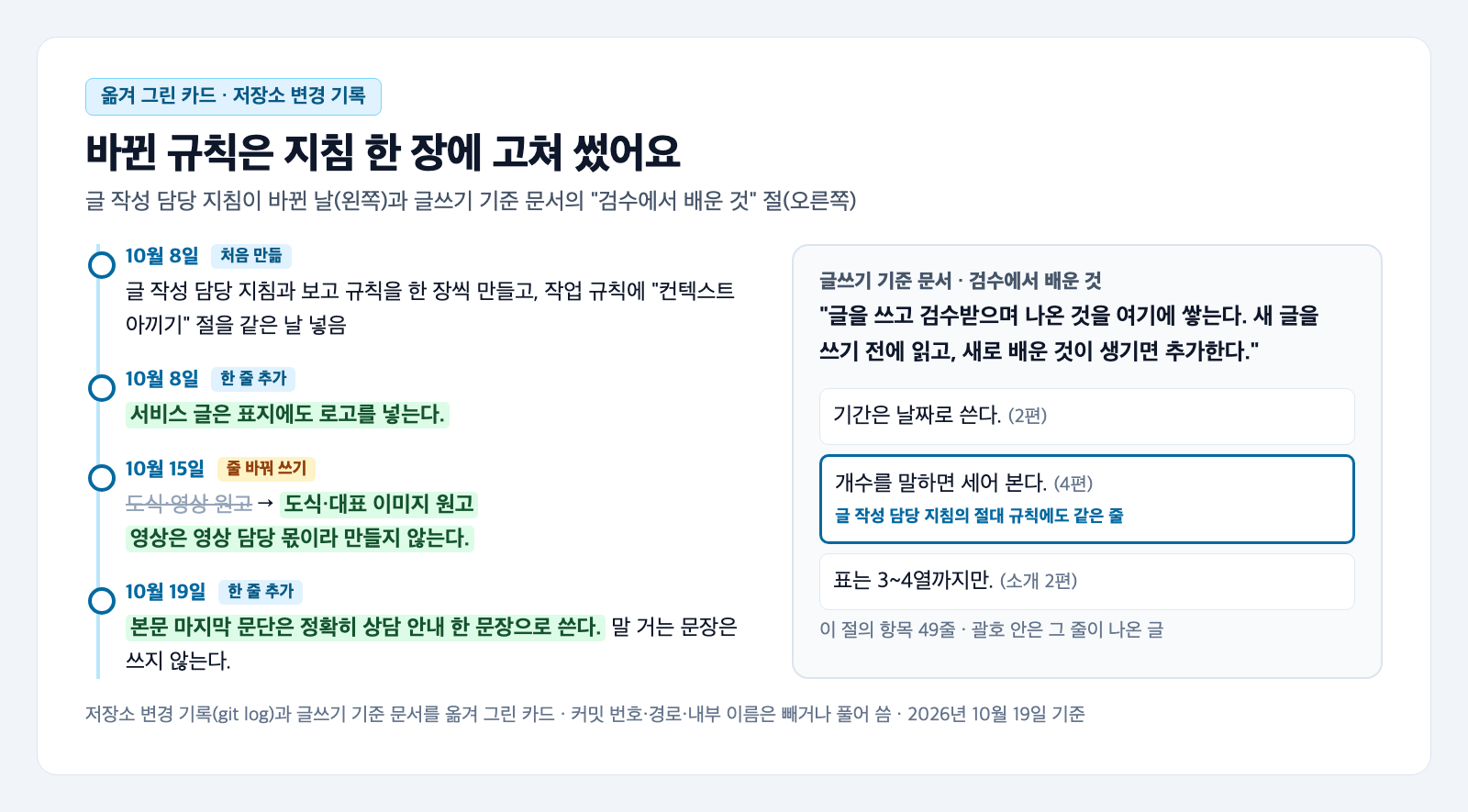 팀 공용 요청문 한 장이 바뀐 기록을 옮겨 그린 카드. 왼쪽 세로 줄에 10월 8일 처음 만듦, 10월 8일 서비스 글 표지 로고 한 줄 추가, 10월 15일 도식·영상 원고를 도식·대표 이미지 원고로 바꿔 쓰기, 10월 19일 본문 마지막 문단은 상담 안내 한 문장으로 쓴다는 한 줄 추가가 있다. 오른쪽에는 글쓰기 기준 문서의 검수에서 배운 것 절 첫 줄과 기간은 날짜로 쓴다(2편), 개수를 말하면 세어 본다(4편), 표는 3~4열까지만(소개 2편) 세 줄이 있고, 가운데 줄은 지침의 절대 규칙에도 같은 줄이라고 표시돼 있다