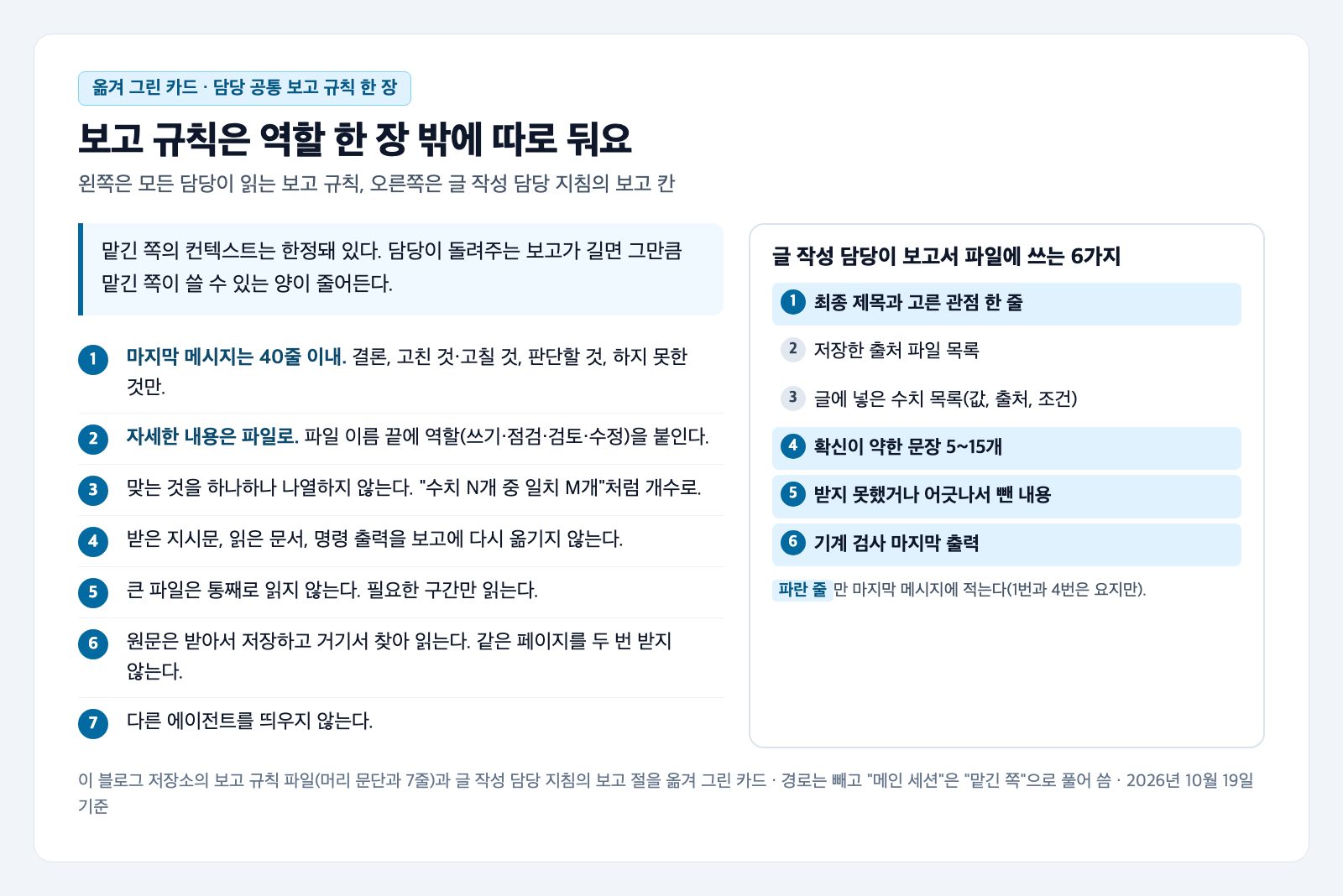 팀 공용 요청문과 함께 쓰는 보고 규칙 한 장을 옮겨 그린 카드. 왼쪽 위에 맡긴 쪽의 컨텍스트는 한정돼 있다는 머리 문단이 있고, 그 아래 마지막 메시지는 40줄 이내, 자세한 내용은 파일로, 맞는 것은 개수로 등 번호 붙은 규칙 7줄이 있다. 오른쪽에는 글 작성 담당이 보고서 파일에 쓰는 6가지가 있고, 그중 1·4·5·6번이 파랗게 칠해져 마지막 메시지에 적는 것으로 표시돼 있다