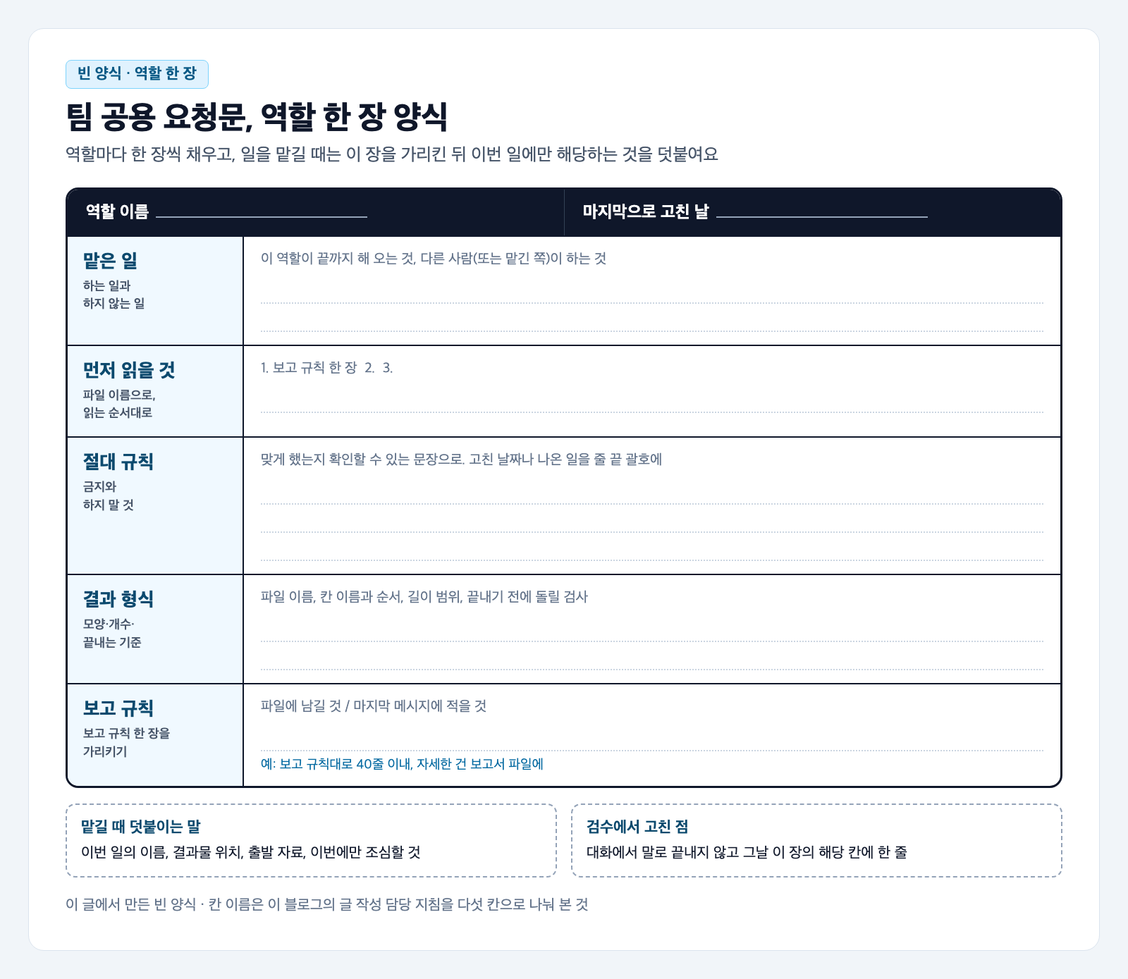 팀 공용 요청문 역할 한 장 빈 양식 카드. 위쪽 검은 띠에 역할 이름과 마지막으로 고친 날 빈칸이 있고, 아래로 맡은 일, 먼저 읽을 것, 절대 규칙, 결과 형식, 보고 규칙 다섯 칸에 적는 요령과 점선 빈 줄이 있다. 맨 아래 점선 상자 두 개에 맡길 때 덧붙이는 말과 검수에서 고친 점을 적는 법이 있다
