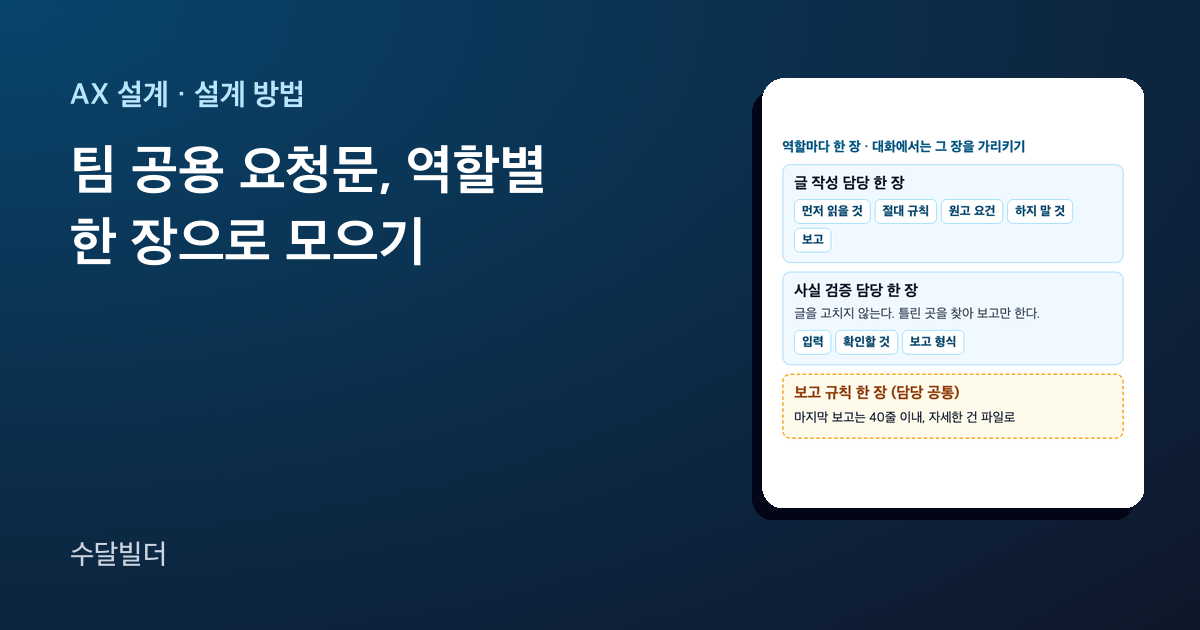 팀 공용 요청문 글의 대표 이미지. 왼쪽에 제목이 있고, 오른쪽 카드에 글 작성 담당 한 장(먼저 읽을 것, 절대 규칙, 원고 요건, 하지 말 것, 보고), 사실 검증 담당 한 장(글을 고치지 않는다, 입력, 확인할 것, 보고 형식), 점선 테두리의 담당 공통 보고 규칙 한 장(마지막 보고는 40줄 이내)이 차례로 놓여 있다